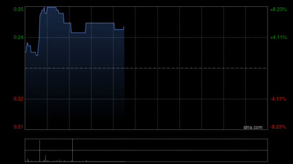 远大中国盘中涨超8% 预计全年净利润约3.2亿至3.8亿元
