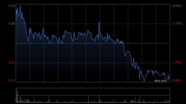 南京熊猫电子股份获Barclays PLC增持68.8万股 每股作价约5.69港元