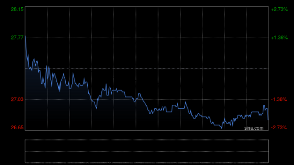 潍柴动力获摩根大通增持约179.05万股 每股作价约27.58港元