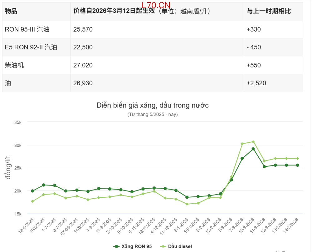2025年6月以来越南油价走势，图源：受访者