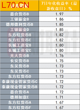 （资料来源：Wind数据，财联社整理）