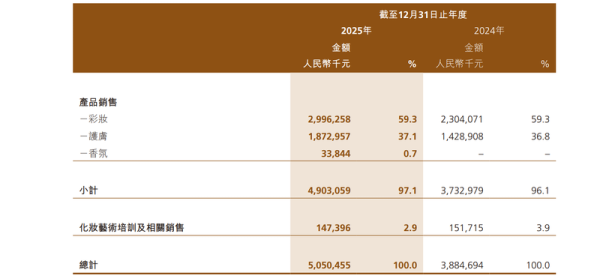 年收入超50亿、研发仅占0.77%，毛戈平难甩“轻研发”标签