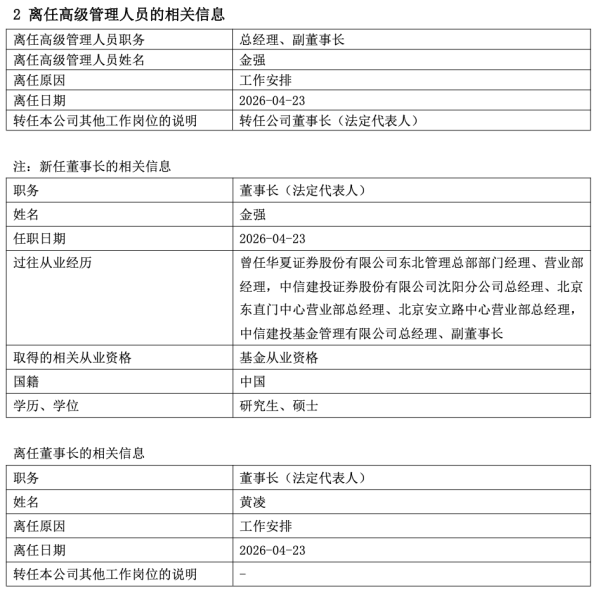 中信建投基金总经理金强升任董事长，一季度末管理规模跌出千亿阵营