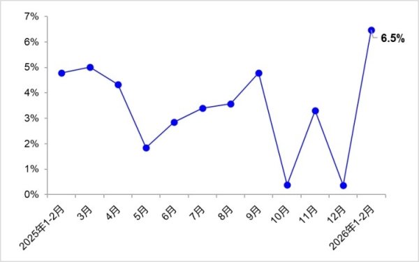 交通运输部：1-2月完成交通固定资产投资3558亿元