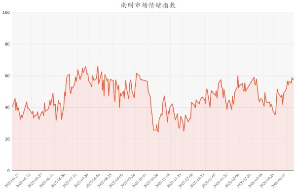 今日南财市场情绪指数为57.9，市场投资处于中立水平