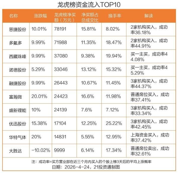 7.82亿资金抢筹恩捷股份，机构狂买优迅股份丨龙虎榜