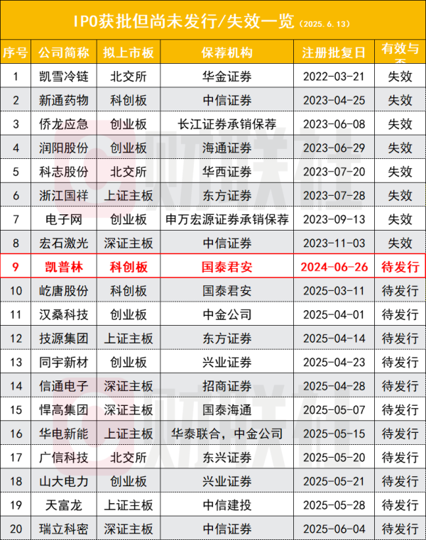 IPO批文失效倒计时 这家企业或成2025年首家折戟 去年已8家