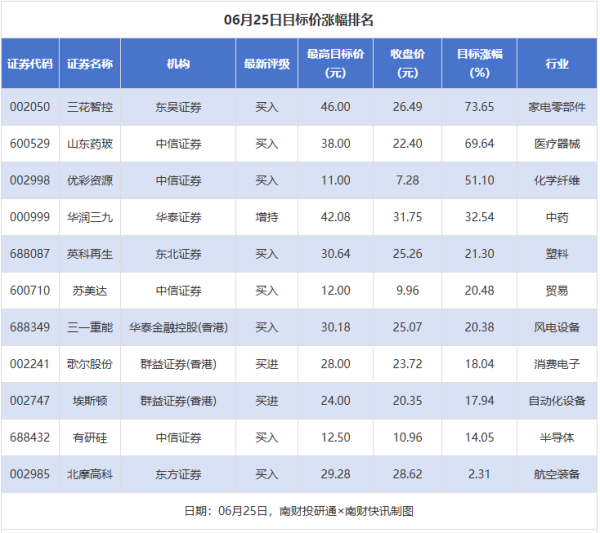 三花智控目标涨幅超70% 中国石化等被首次覆盖丨券商评级观察