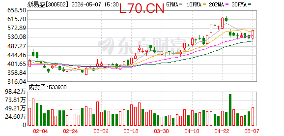 新易盛成交额超250亿元