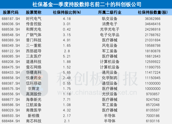 社保、QFII调仓路线揭晓：Q1合计新进93只科创板个股 这些受青睐