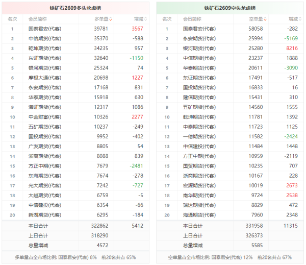 铁矿石龙虎榜 | 主力合约增仓上行 多空双方均呈进场态势