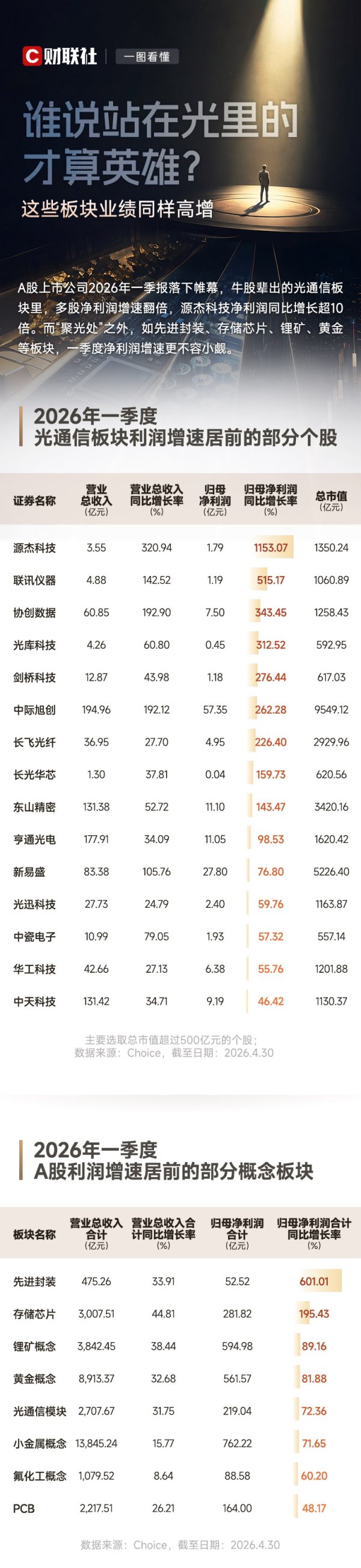 一图看懂：谁说站在光里的才算英雄？这些板块业绩同样高增