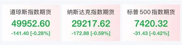 国际油价直线上涨，美股芯片股盘前多数飘红，中概股走弱，蔚来逆势涨近5%