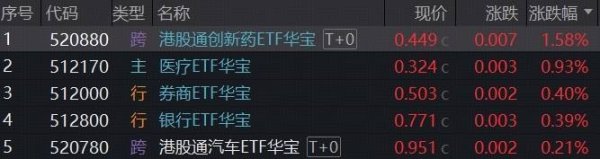 ETF复盘资讯|低位板块补涨，“牛市双旗手”异动，硬科技冲高跳水，风格切换了吗？华宝基金港股通创新药ETF逆市收涨1.58%