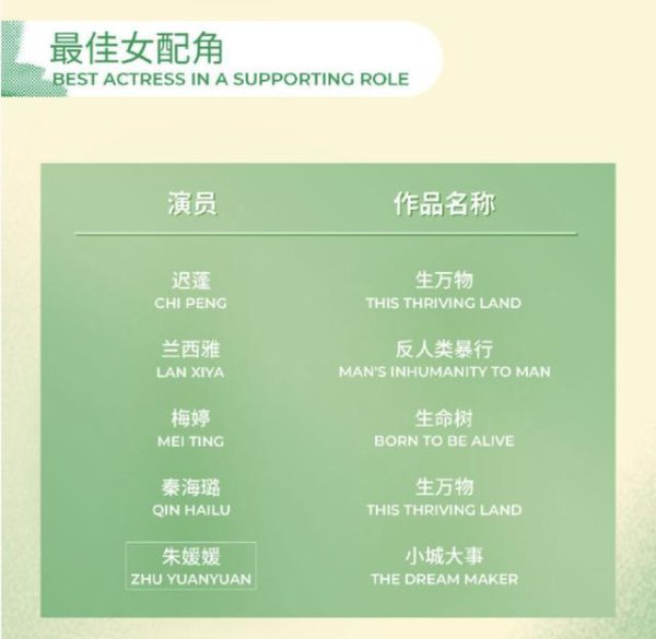 朱媛媛，提名最佳女配角