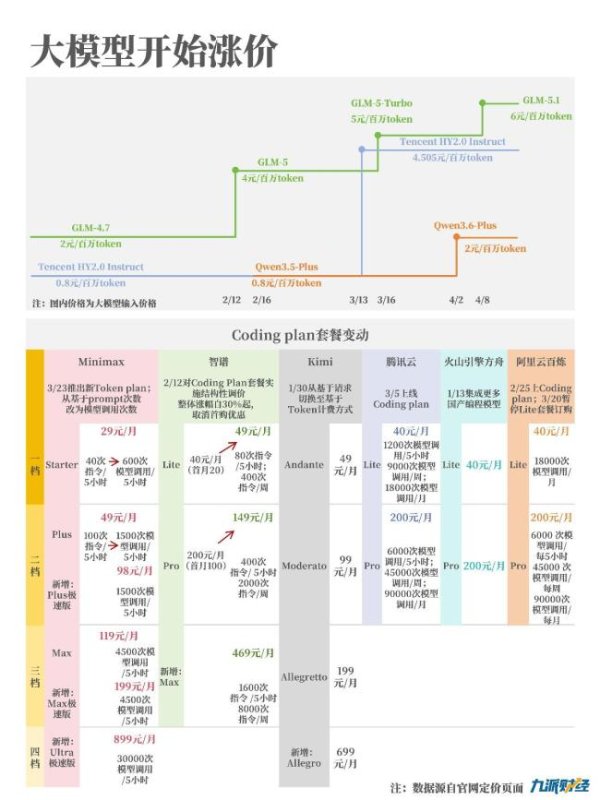 最高涨价463%，你的AI员工变贵了