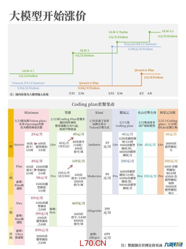 最高涨价463%，你的AI员工变贵了