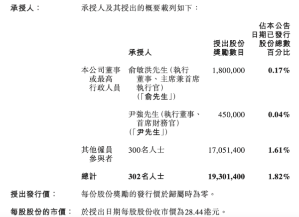 俞敏洪获股权激励超4400万元 东方甄选大手笔奖励员工