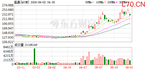 高通美股盘前跌幅扩大至10%