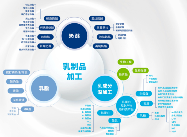 乳蛋白粉暴涨：乳企加码，运营不易丨乳业变局