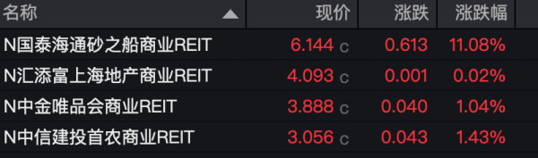 首批商业不动产REITs上市：喜迎开门红，底层资产更“可感”
