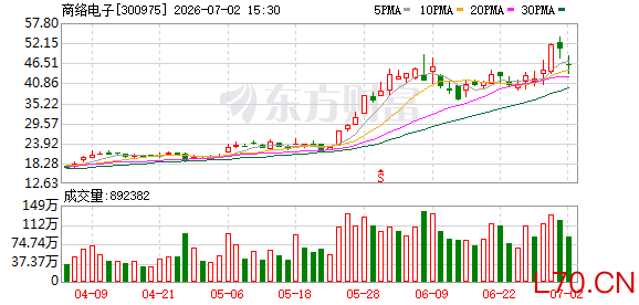 商络电子：截至2026年6月30日公司股东总数为112881户