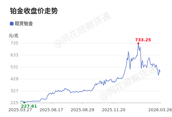 价格前线|3月26日铂现货异动提示
