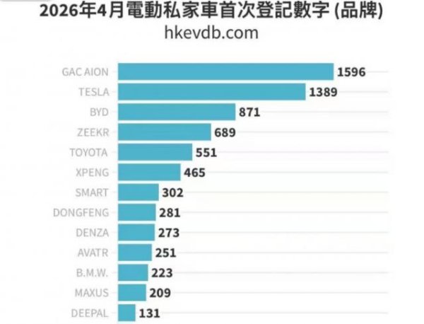 击败特斯拉、比亚迪，28个月从香港“新手”登顶“榜首”！广汽国际有多能打？