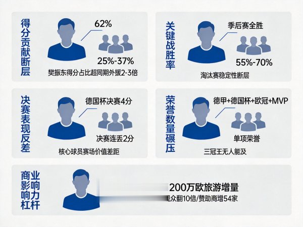 樊振东单打贡献占比62%, 其他外援仅37%, 差距有多大